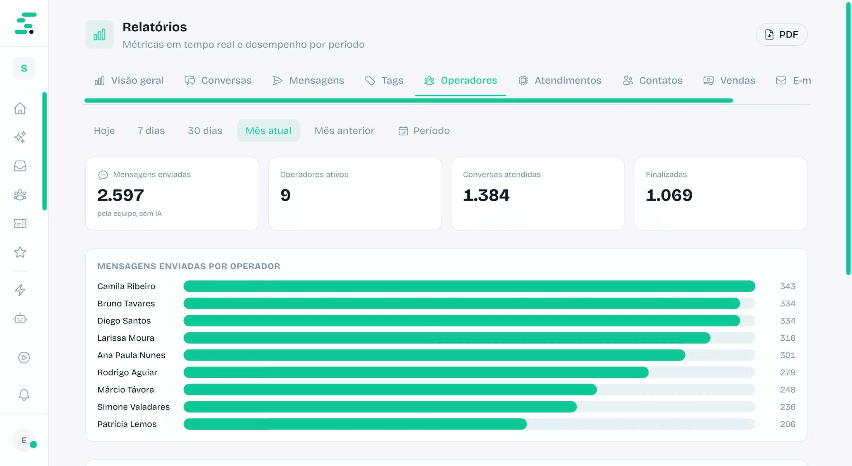 Relatório com as mensagens enviadas por cada pessoa da equipe